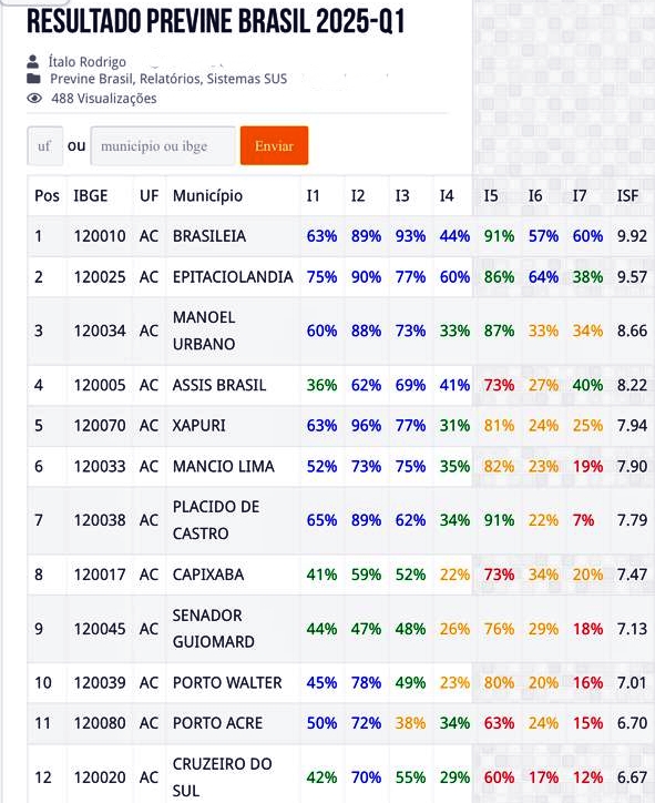 5885e37d-4fe1-47a5-a423-37989511dc7e Média 9,92: Com nota histórica Brasiléia fica em primeiro lugar como a melhor saúde do Acre no Previne Brasil
